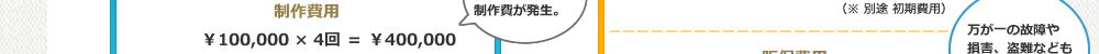 また、運営管理費用や保険を含めると、その差は一目瞭然!